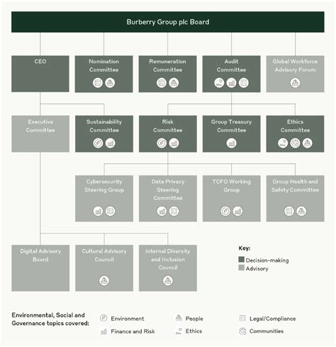 burberry americas cfo|Burberry corporate governance team.